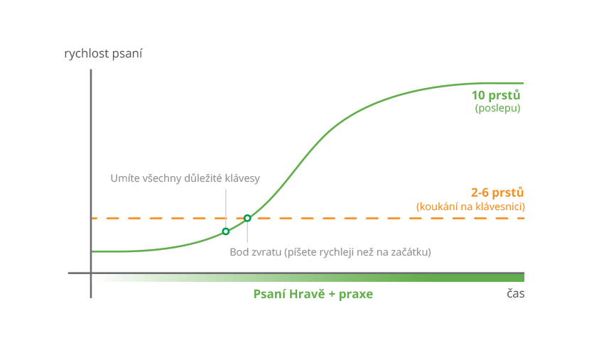 Zvýšení rychlosti psaní přichází postupně