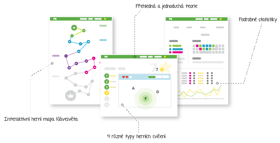 4 typy herních cvičení, podrobné statistiky rychlosti a přesnosti psaní a teorie vycházející z osvědčených metodik